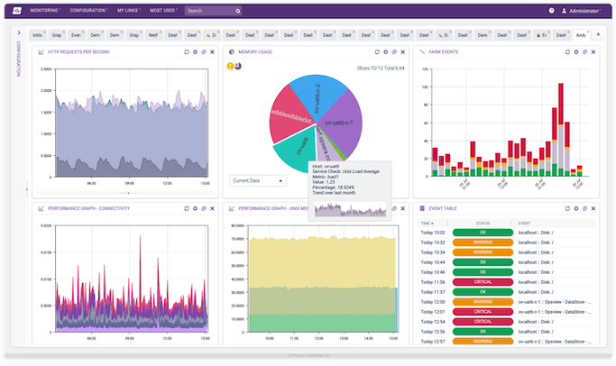 Opsview Infrastructure Monitoring Dashboard