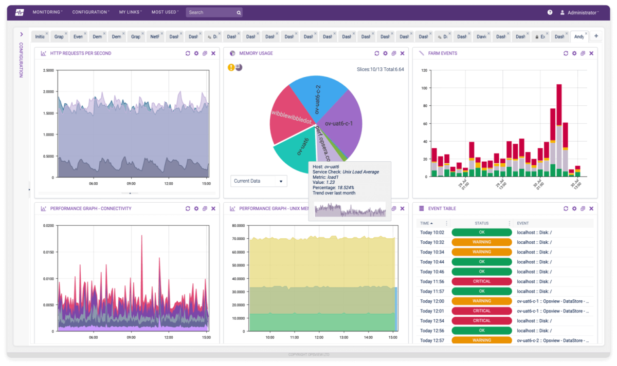 Monitoring Dashboard Panes