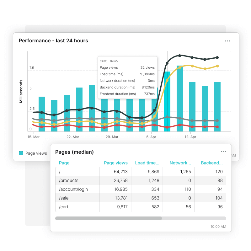 Real User Monitoring